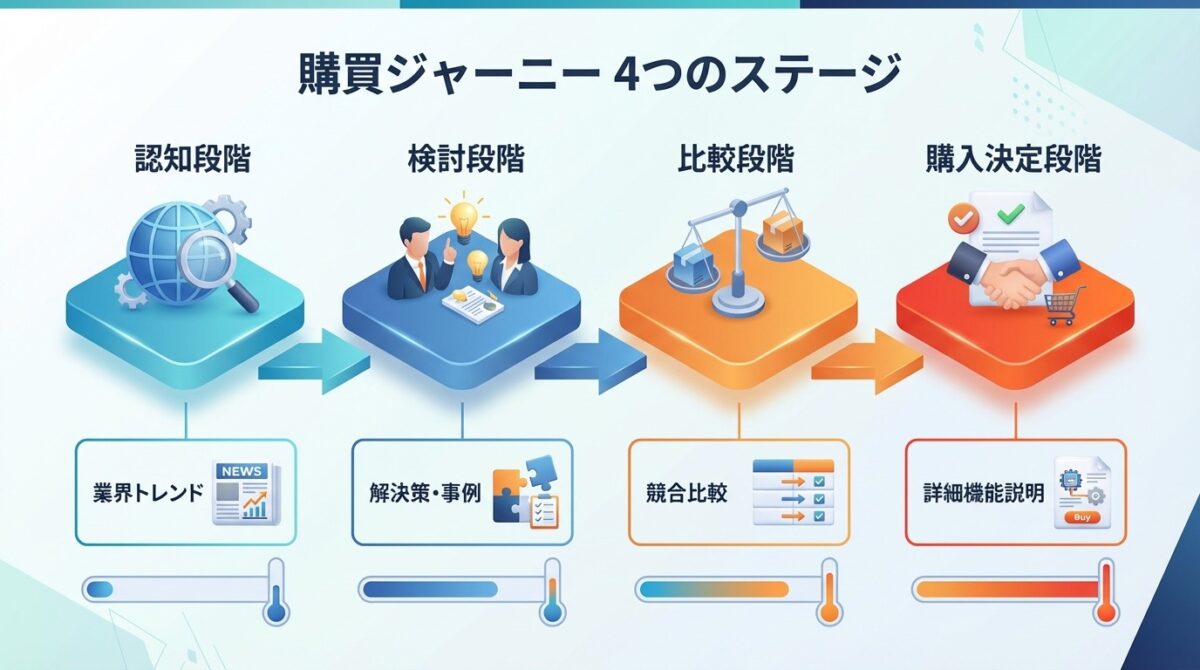 購買ジャーニー4つ