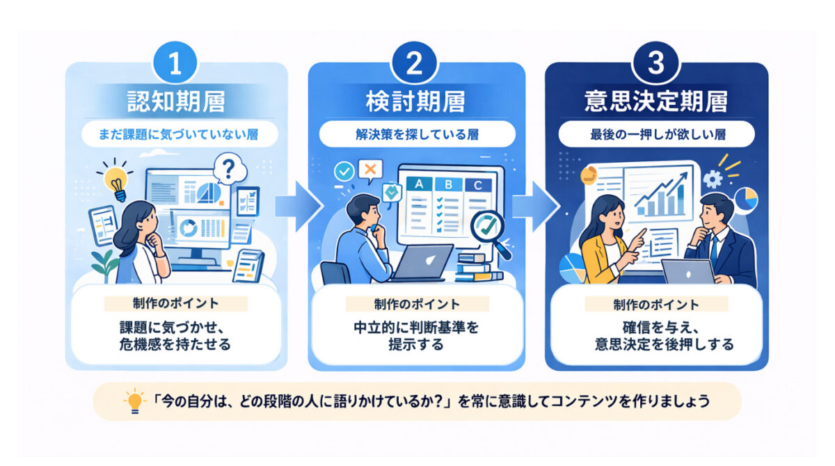 フェーズ別：読者の心を動かすコンテンツの使い分け